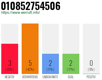 Rufnummer 010852754506 Telefonnummer 010852754506