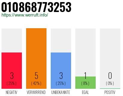 Rufnummer 010868773253 Telefonnummer 010868773253