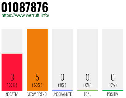Rufnummer 01087876 Telefonnummer 01087876