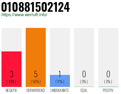 Rufnummer 010881502124 Telefonnummer 010881502124