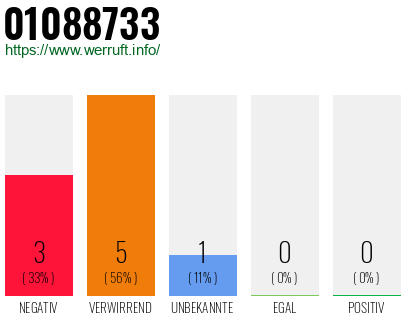Rufnummer 01088733 Telefonnummer 01088733