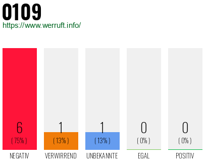 Telefonnummer 0109