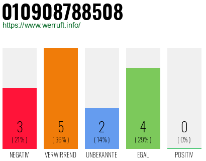 Rufnummer 010908788508 Telefonnummer 010908788508