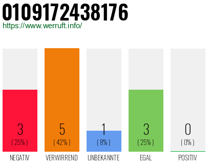Rufnummer 0109172438176 Telefonnummer 0109172438176