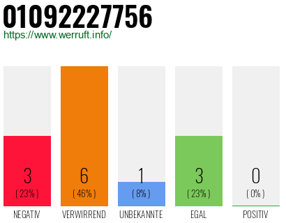 Rufnummer 01092227756 Telefonnummer 01092227756