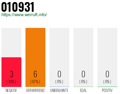 Rufnummer 010931 Telefonnummer 010931