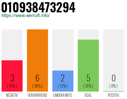 Rufnummer 010938473294 Telefonnummer 010938473294