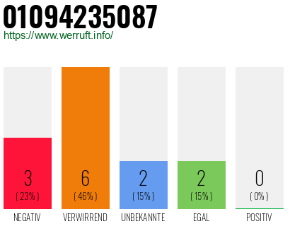 Rufnummer 01094235087 Telefonnummer 01094235087
