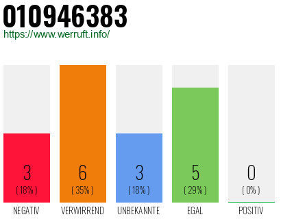 Rufnummer 010946383 Telefonnummer 010946383