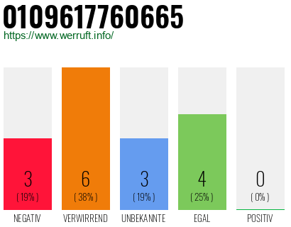 Rufnummer 0109617760665 Telefonnummer 0109617760665