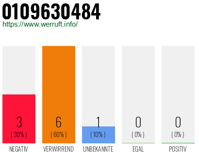 Rufnummer 0109630484 Telefonnummer 0109630484