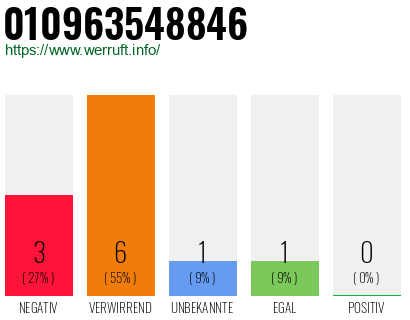 Rufnummer 010963548846 Telefonnummer 010963548846