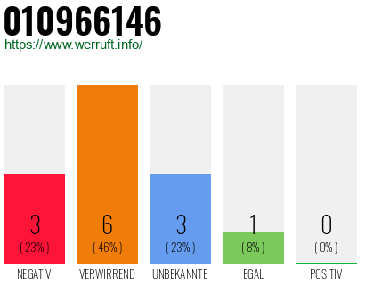 Rufnummer 010966146 Telefonnummer 010966146