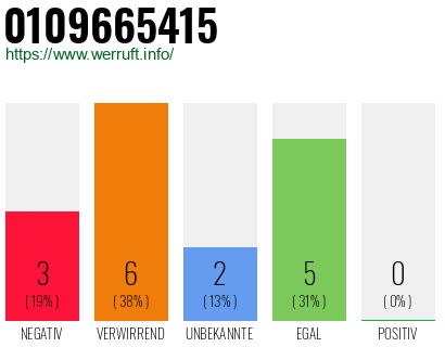 Rufnummer 0109665415 Telefonnummer 0109665415