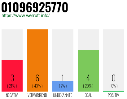 Rufnummer 01096925770 Telefonnummer 01096925770