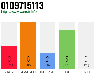 Rufnummer 0109715113 Telefonnummer 0109715113