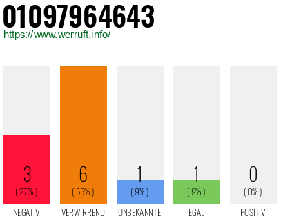 Rufnummer 01097964643 Telefonnummer 01097964643