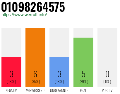 Rufnummer 01098264575 Telefonnummer 01098264575