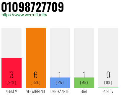 Rufnummer 01098727709 Telefonnummer 01098727709