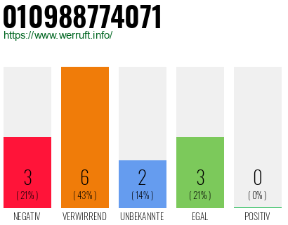 Rufnummer 010988774071 Telefonnummer 010988774071