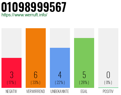 Rufnummer 01098999567 Telefonnummer 01098999567