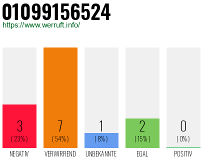 Rufnummer 01099156524 Telefonnummer 01099156524
