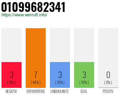 Rufnummer 01099682341 Telefonnummer 01099682341