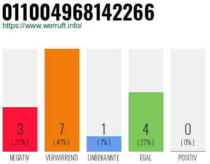 Rufnummer 011004968142266 Telefonnummer 011004968142266