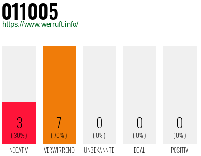 Rufnummer 011005 Telefonnummer 011005