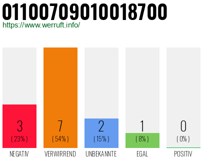 Rufnummer 01100709010018700 Telefonnummer 01100709010018700