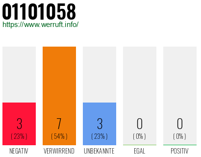 Rufnummer 01101058 Telefonnummer 01101058