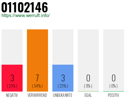 Rufnummer 01102146 Telefonnummer 01102146