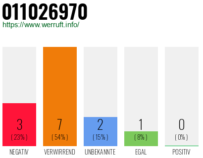 Rufnummer 011026970 Telefonnummer 011026970