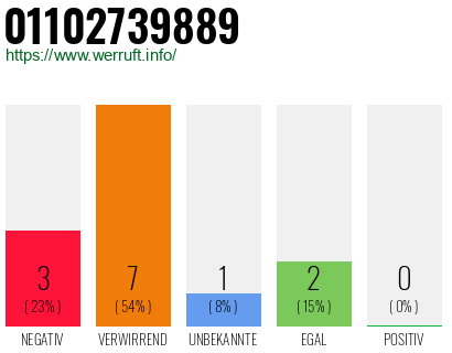 Rufnummer 01102739889 Telefonnummer 01102739889