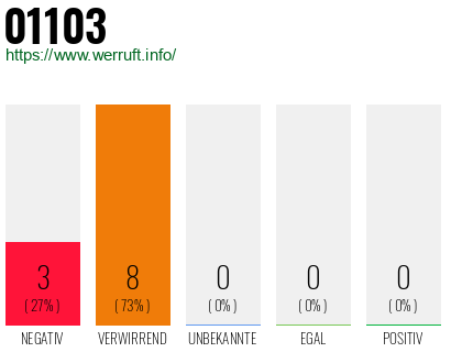 Rufnummer 01103 Telefonnummer 01103