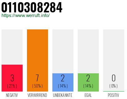 Rufnummer 0110308284 Telefonnummer 0110308284
