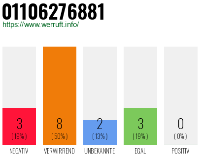 Rufnummer 01106276881 Telefonnummer 01106276881