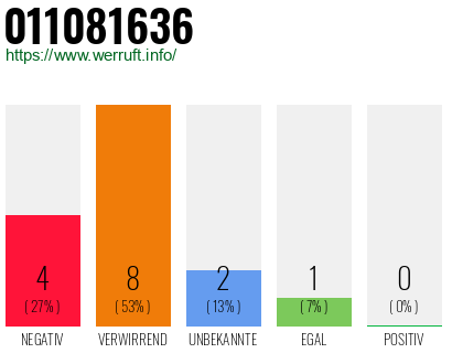 Rufnummer 011081636 Telefonnummer 011081636