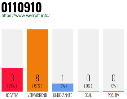 Rufnummer 0110910 Telefonnummer 0110910