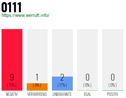 Telefonnummer 0111