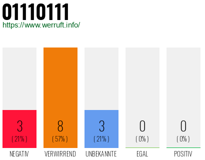 Rufnummer 01110111 Telefonnummer 01110111