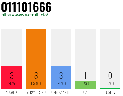 Rufnummer 011101666 Telefonnummer 011101666