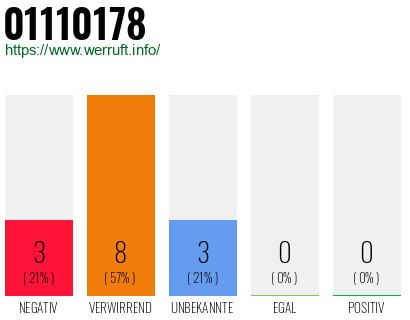 Rufnummer 01110178 Telefonnummer 01110178