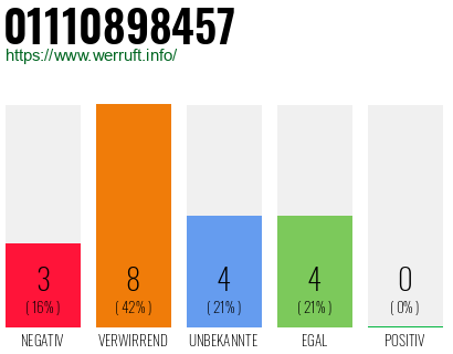 Rufnummer 01110898457 Telefonnummer 01110898457