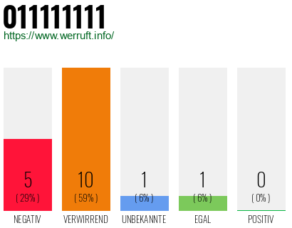Rufnummer 011111111 Telefonnummer 011111111