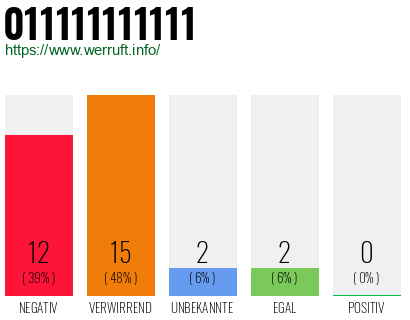 Rufnummer 011111111111 Telefonnummer 011111111111