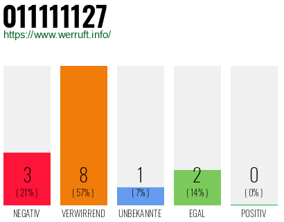 Rufnummer 011111127 Telefonnummer 011111127