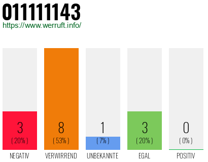 Rufnummer 011111143 Telefonnummer 011111143