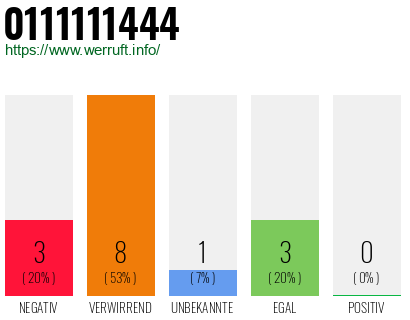 Rufnummer 0111111444 Telefonnummer 0111111444