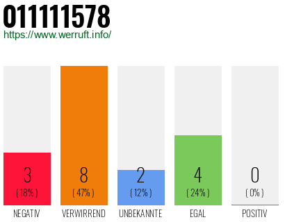Rufnummer 011111578 Telefonnummer 011111578